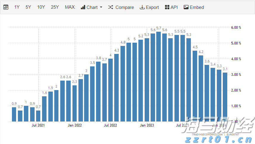 5月安徽CPI同比上涨2.3%