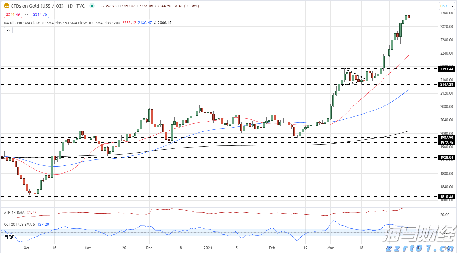 美股前瞻 | 三大股指期货普涨,苹果(AAPL.US)与亚马逊(AMZN.US)即将公布财报